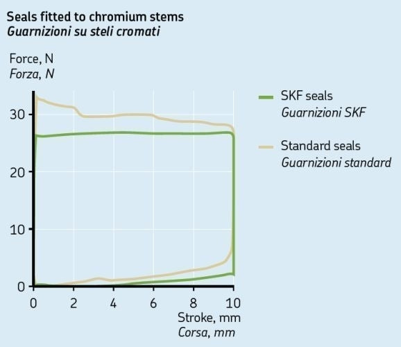Сальник вилки та пильник SKF 43 мм для Honda XL 750 Transalp від Touratech.